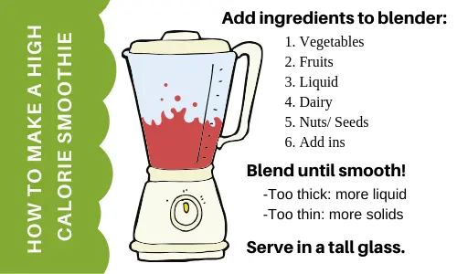 How to Make a High Calorie Smoothies photo of blender and text that's included in article