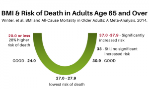 BMI in the Elderly: What You Need to Know - The Geriatric Dietitian