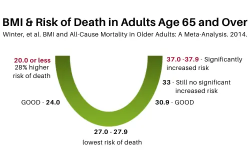 BMI and risk of Death in Adults Age 65 and Over