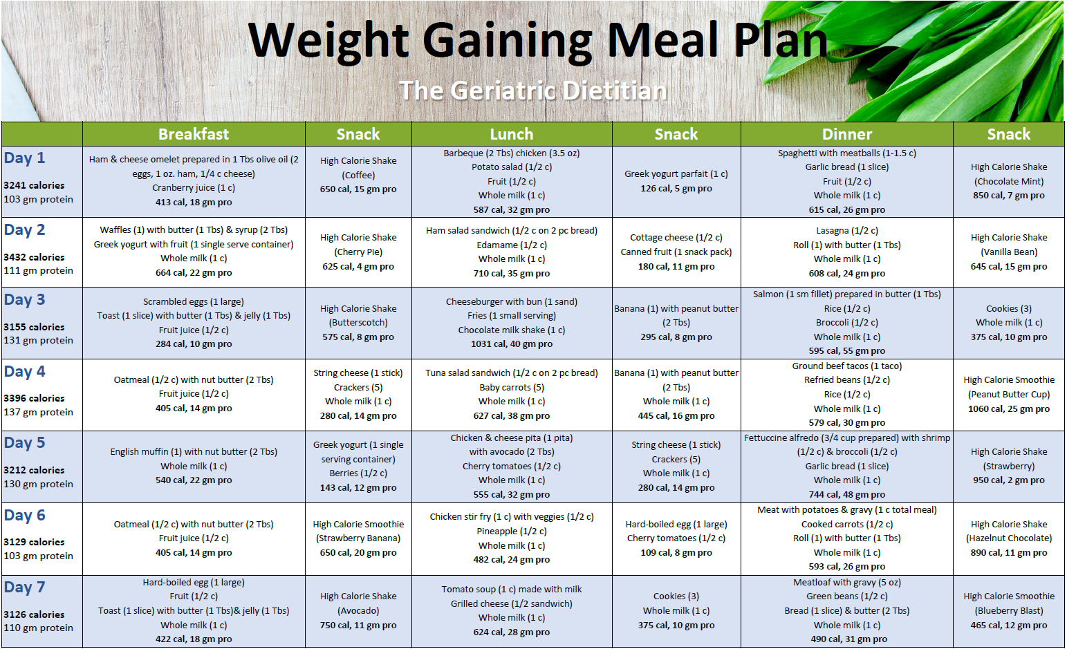 Free Weight Gaining Meal Plan - The Geriatric Dietitian