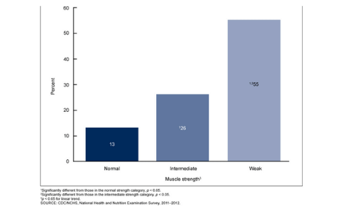 Percent of adults aged 60 and over with difficulty rising from a chair, by muscle strength in the U.S., 2011-2012