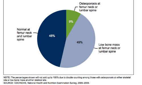 Skeletal status of persons aged 50 years and over: United States, 2005–2008