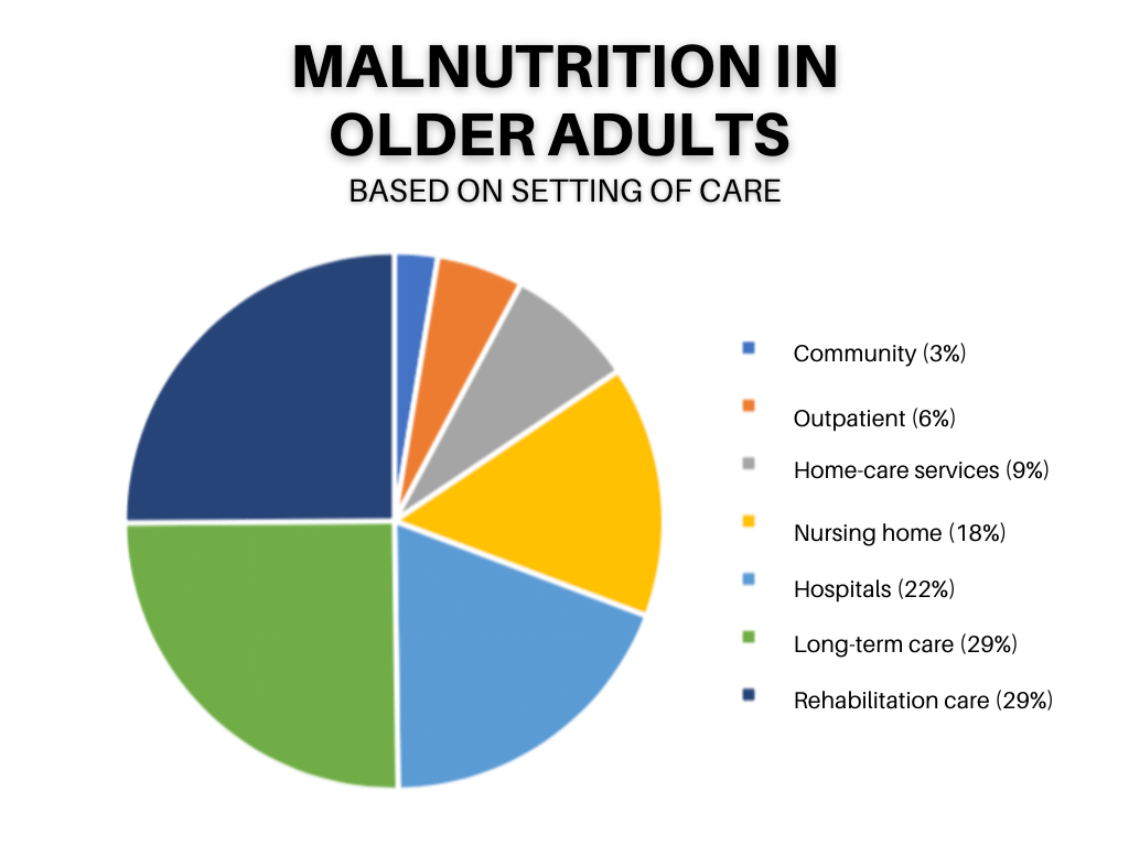 Chronic malnutrition in older adults