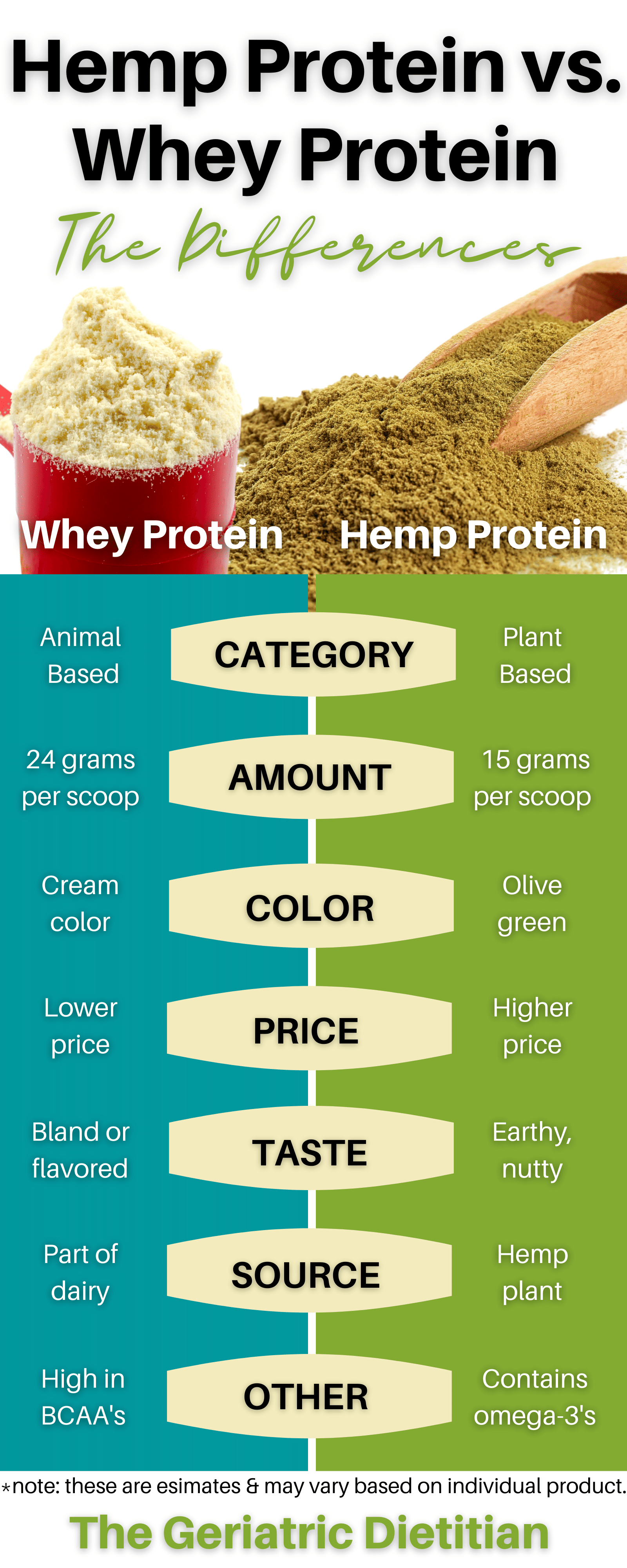 Hemp Protein vs Whey Protein: Which is Best? - The Geriatric Dietitian