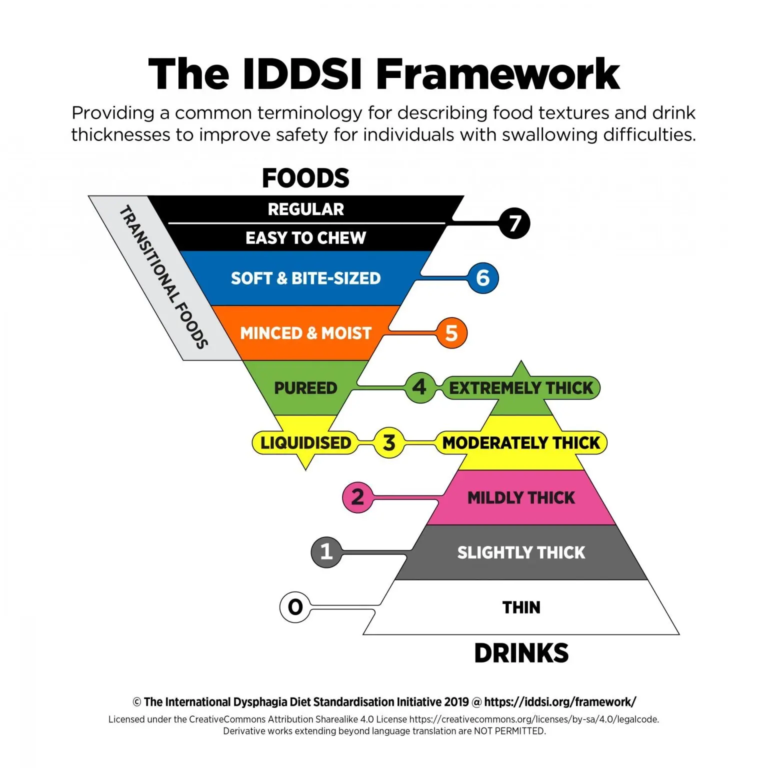 IDDSI Swallowing Guidelines - The Geriatric Dietitian