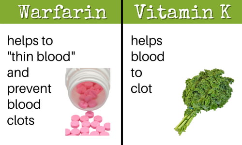 Warfarin vs Vitamin K