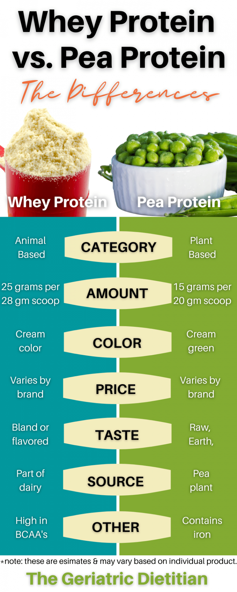 Whey Protein vs Pea Protein What’s the Difference The Geriatric