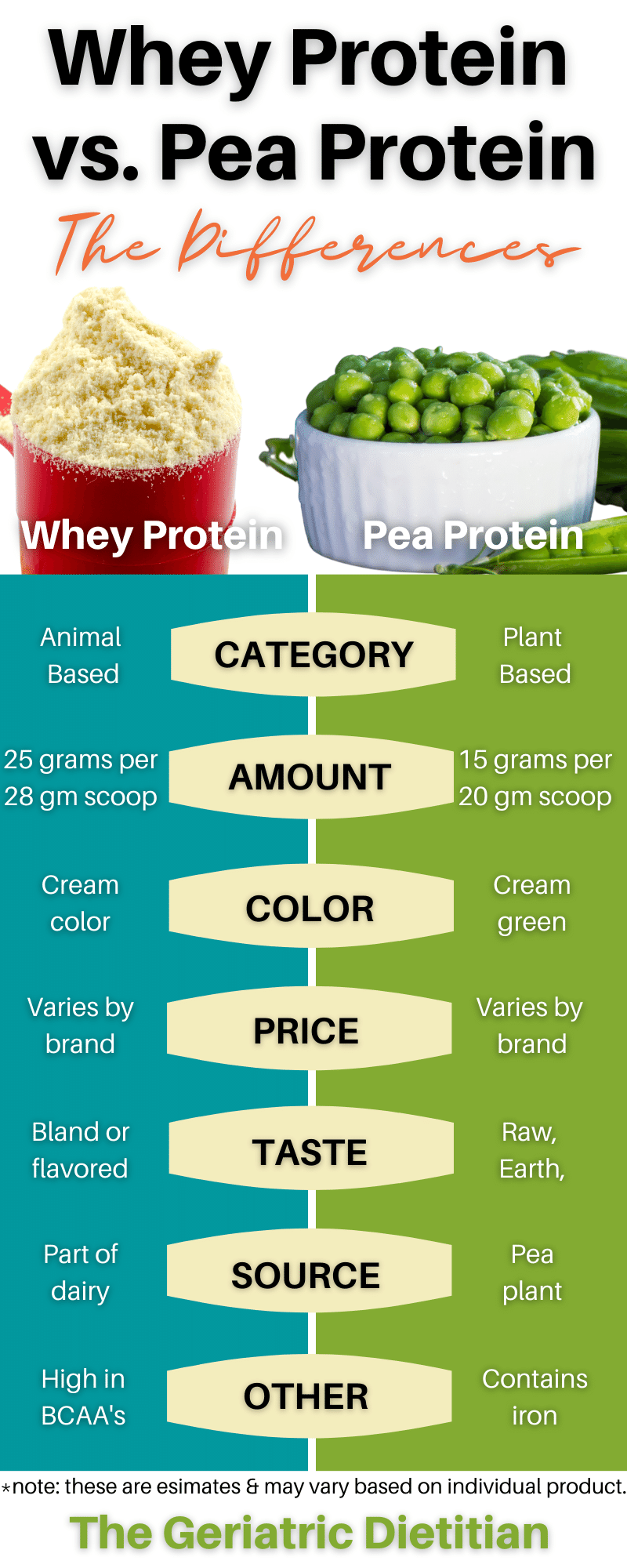 Whey Protein vs Pea Protein What’s the Difference The Geriatric