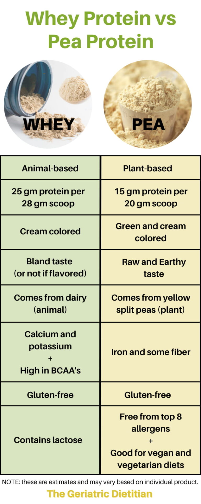 Whey Protein vs Pea Protein What’s the Difference The Geriatric