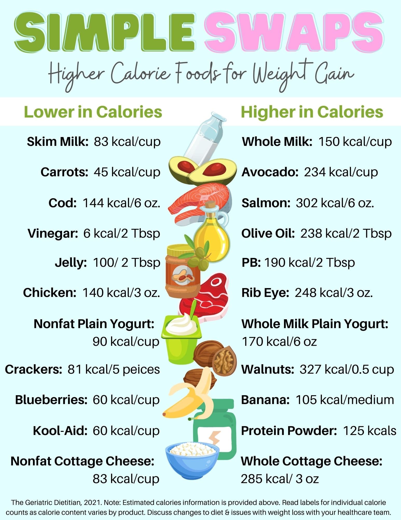 Higher Calorie Foods For Weight Gain Simple Swaps The Geriatric 