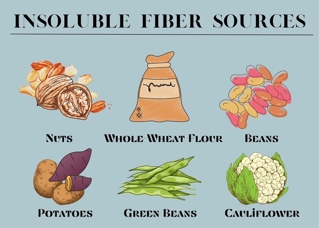 Insoluble Fiber Sources with pictures of nuts, whole wheat flour, beans, potatoes, green beans, and cauliflower