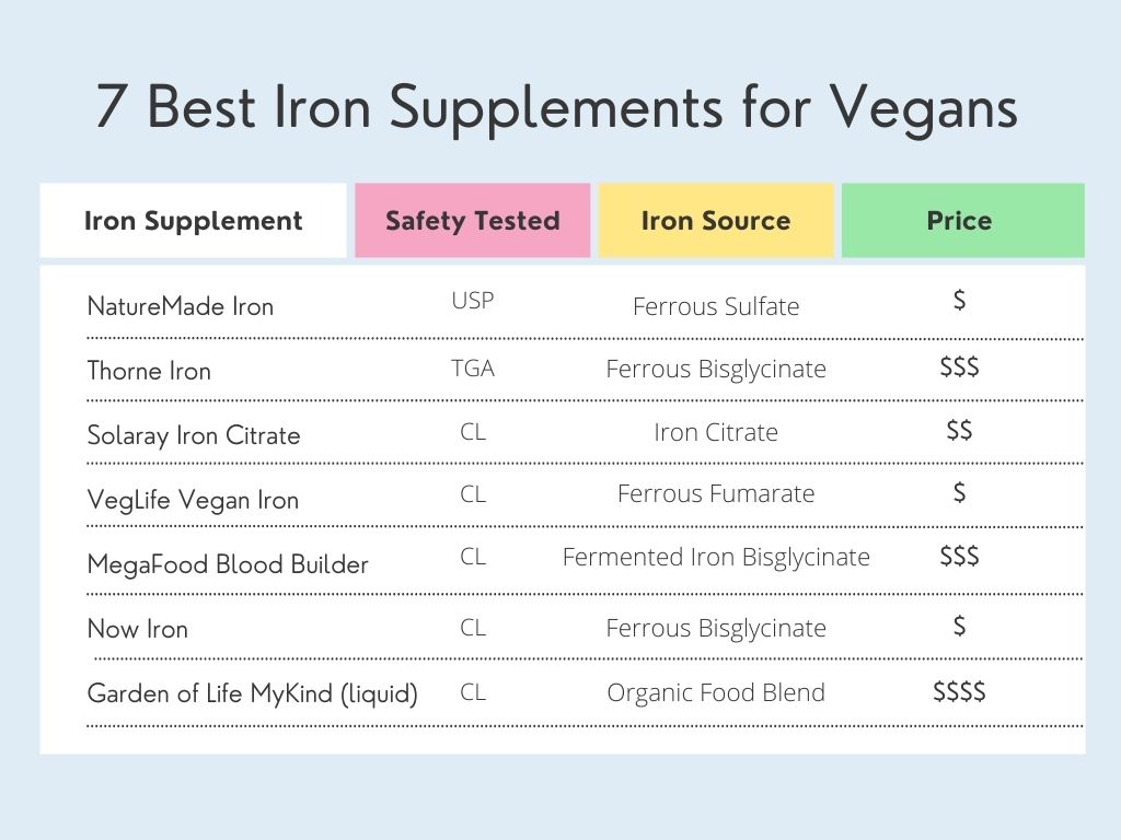 Comparison of 7 Best Iron Supplements For Vegans
