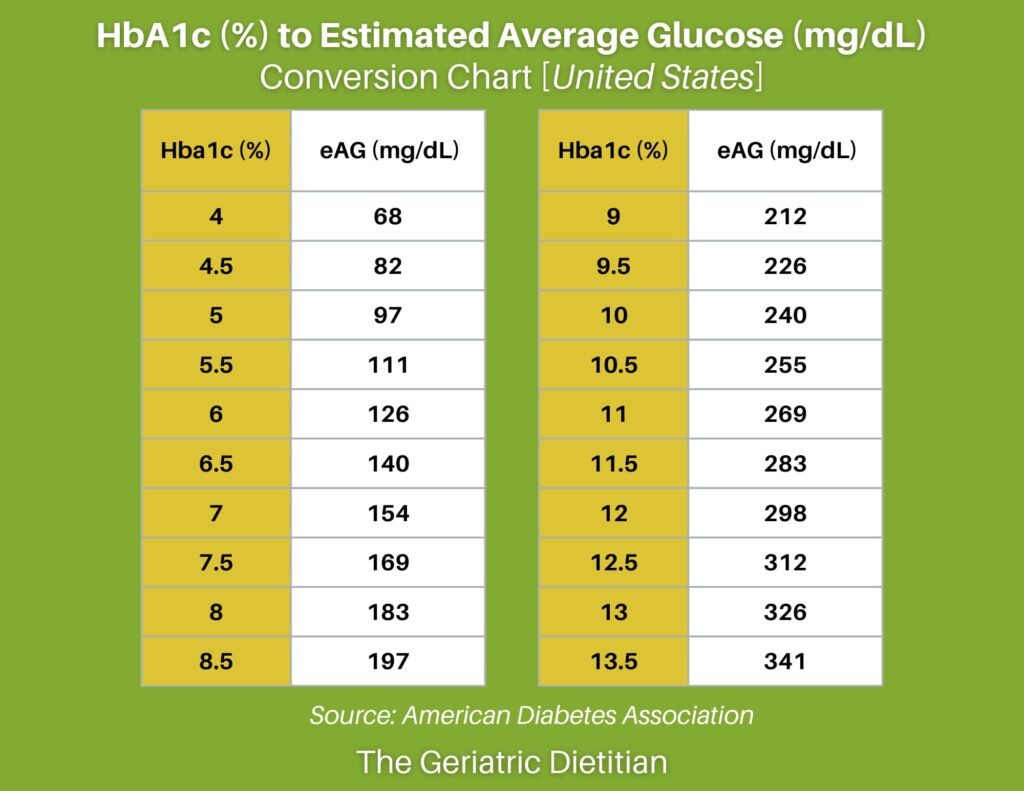 easy-hba1c-conversion-chart-free-pdf-the-geriatric-dietitian