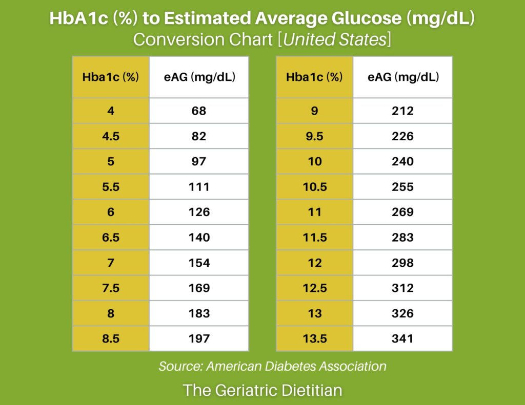 A1c To Blood Glucose Conversion Table Pdf Elcho Table