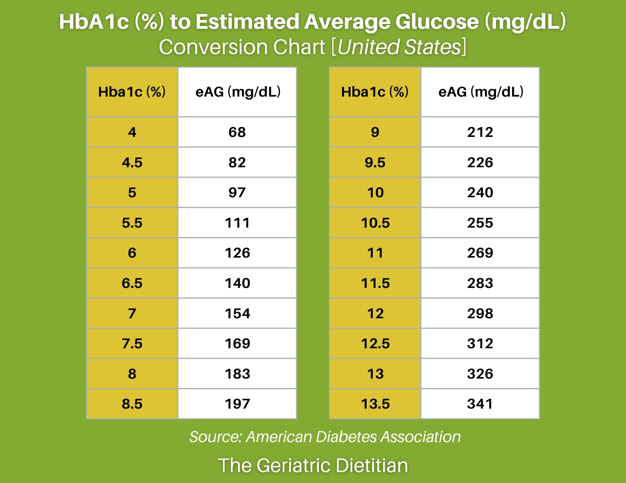 Hga1c Conversion Chart