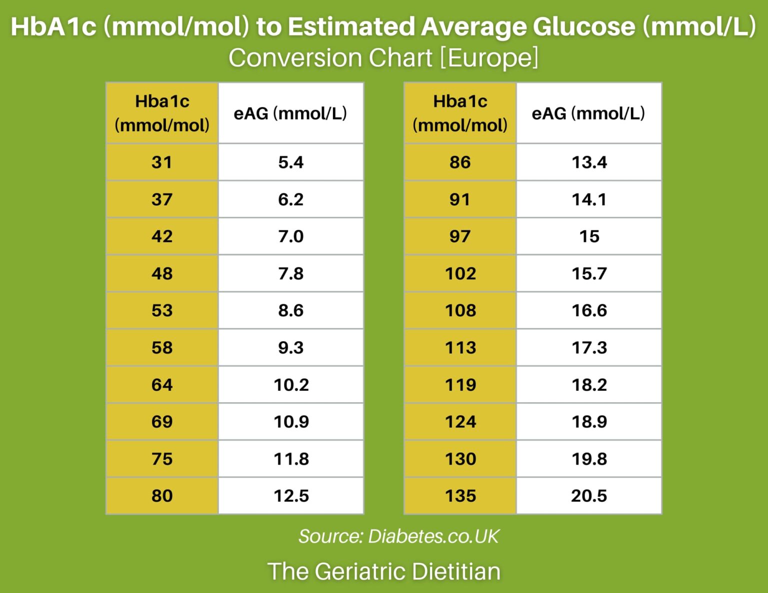 Hba1c To Fructosamine Conversion Chart