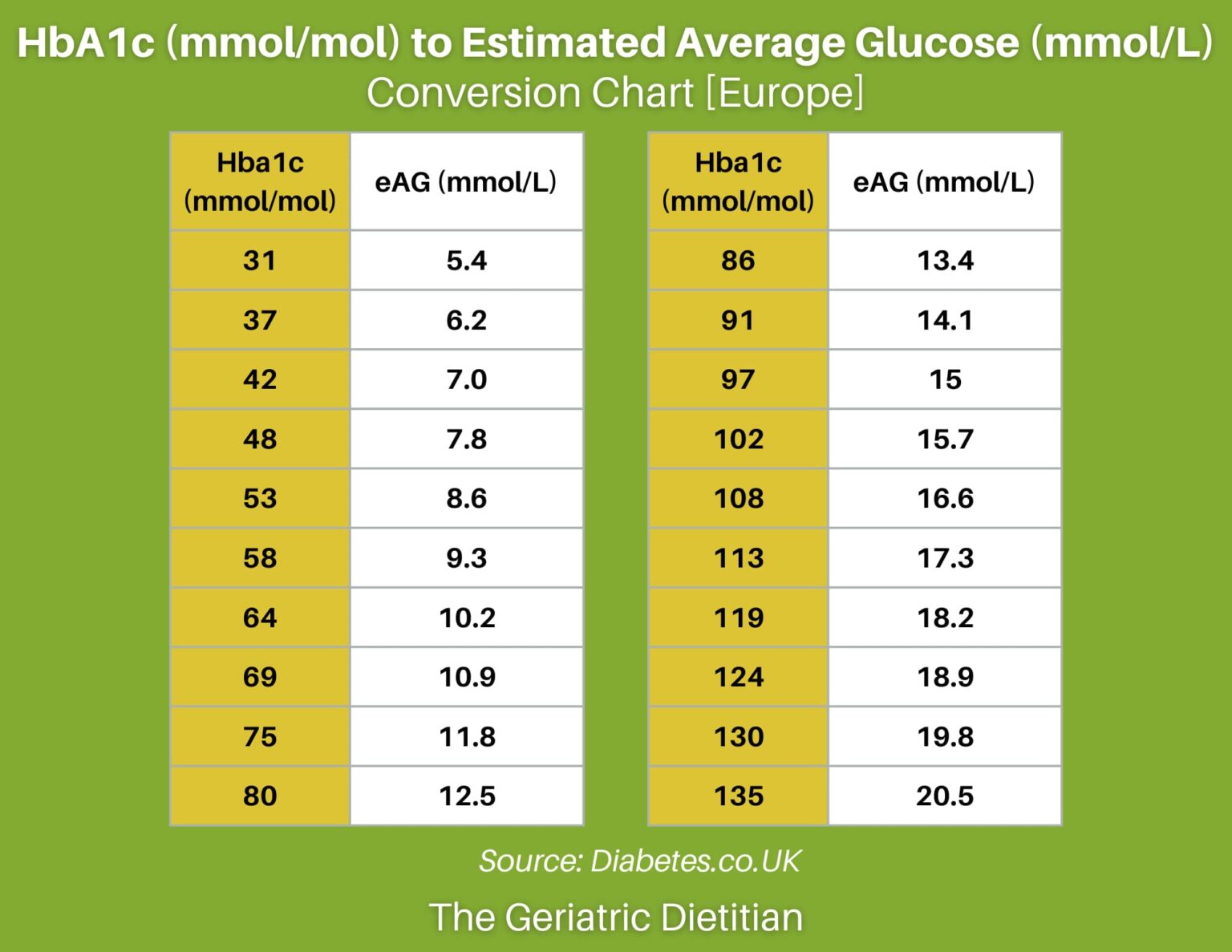 Easy HbA1c Conversion Chart [Free PDF] The Geriatric Dietitian