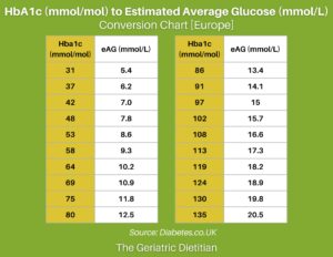 Easy HbA1c Conversion Chart [Free PDF] - The Geriatric Dietitian