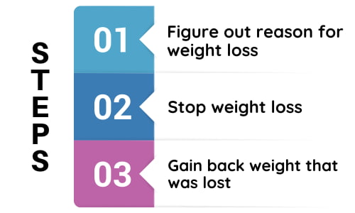 Weight loss steps.