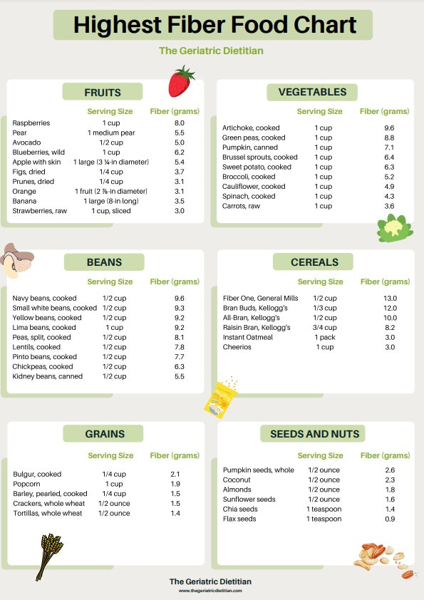 Infographic on High Fiber Foods From the Highest Fiber Food Chart article.