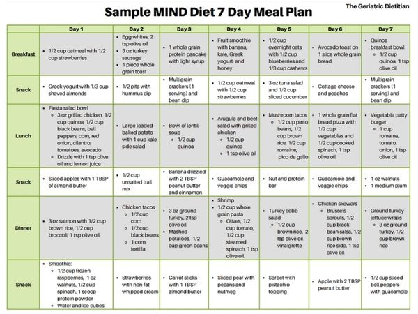 what-is-the-mind-diet-food-insight