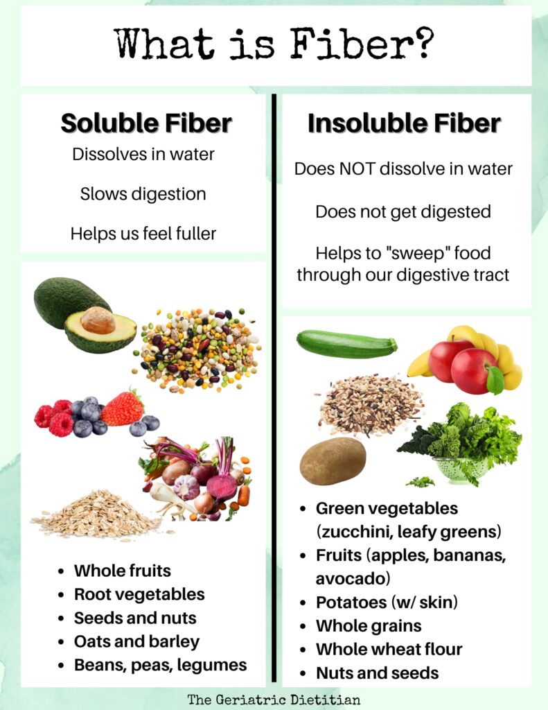 Infographic on Soluble Fiber vs Insoluble Fiber.