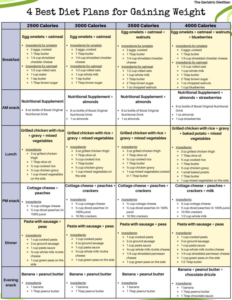 4-best-diet-plans-for-gaining-weight-free-pdf-the-geriatric-dietitian
