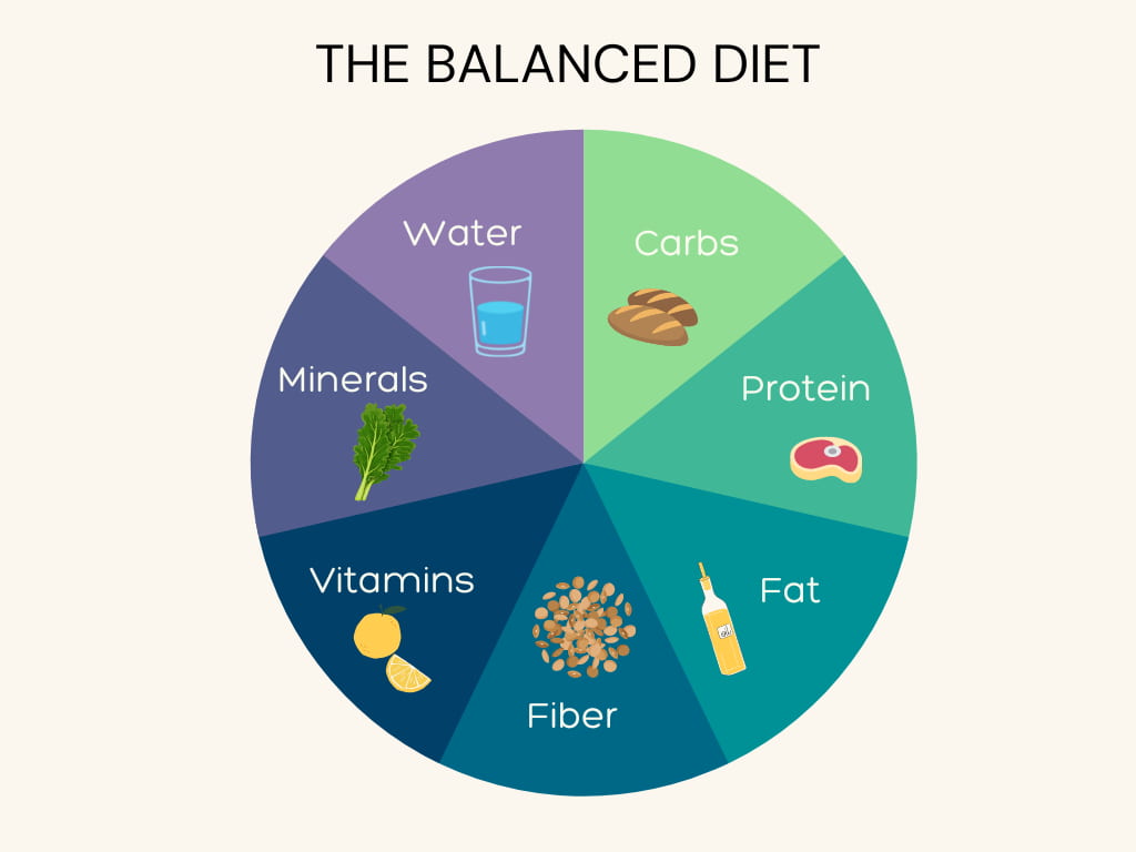 Balanced Diet.
