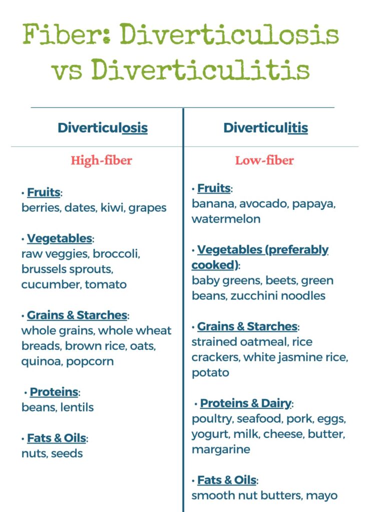 Fiber - Diverticulosis vs Diverticulitis.