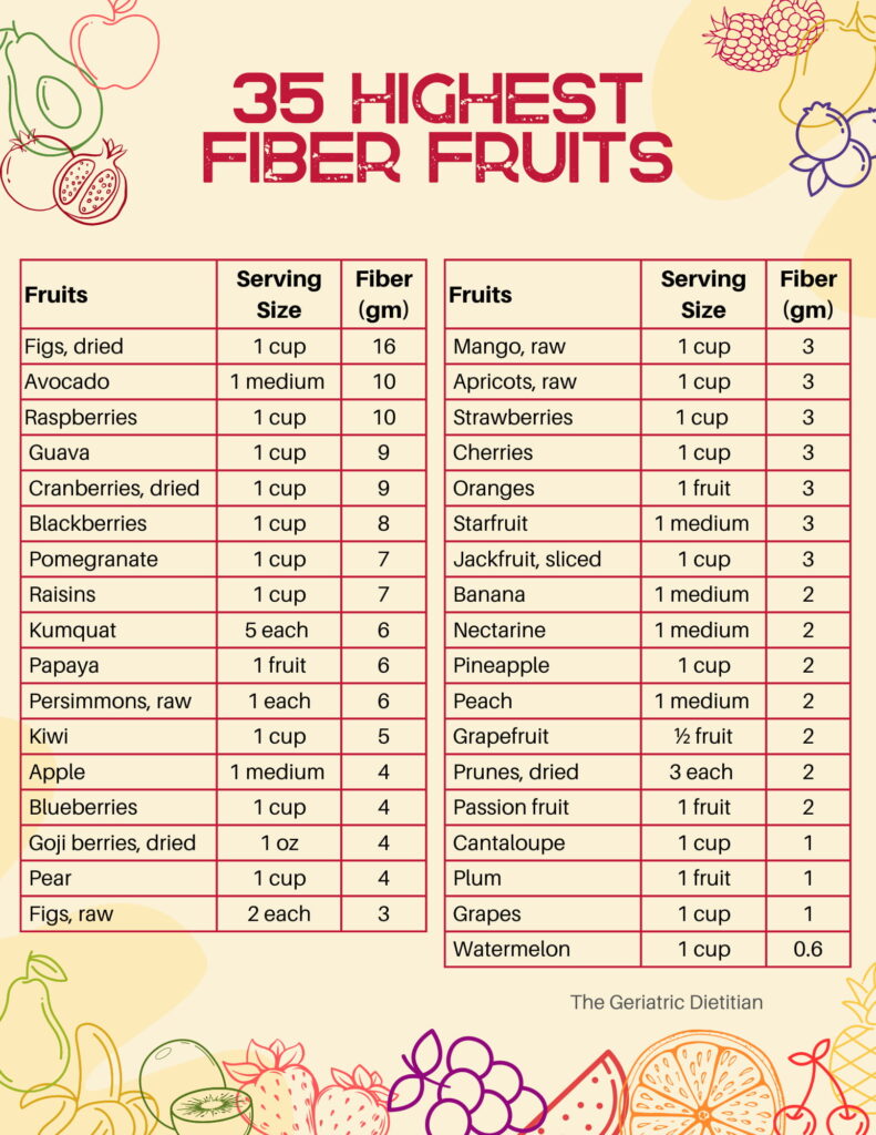 35 Top Highest Fiber Fruits + Free PDF [Dietitian Approved] - The