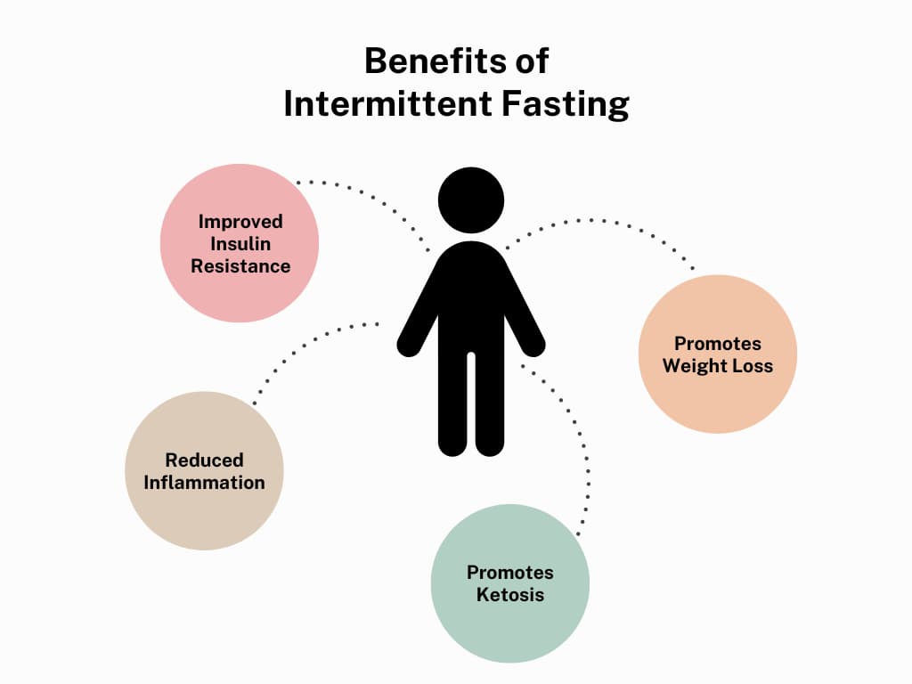 Benefits of Intermittent Fasting.