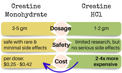 Creatine HCl vs Monohydrate.