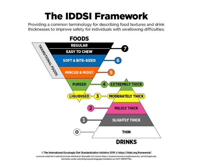 The IDDSI Framework.