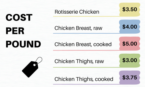 Chicken Cost Per Pound.