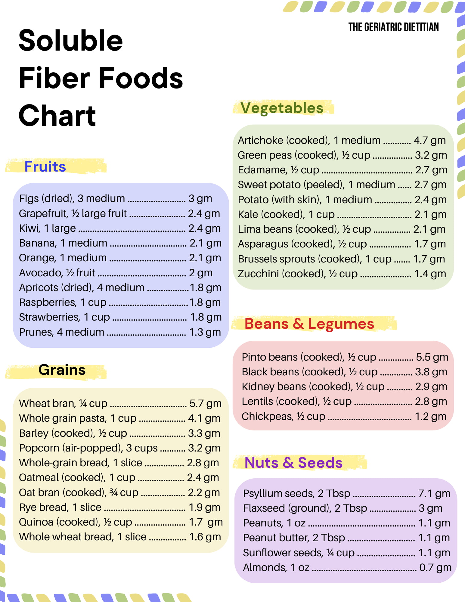 Soluble Fiber Foods Chart + Free PDF - The Geriatric Dietitian