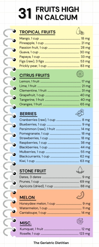 Infographic of 31 Fruits High in Calcium.