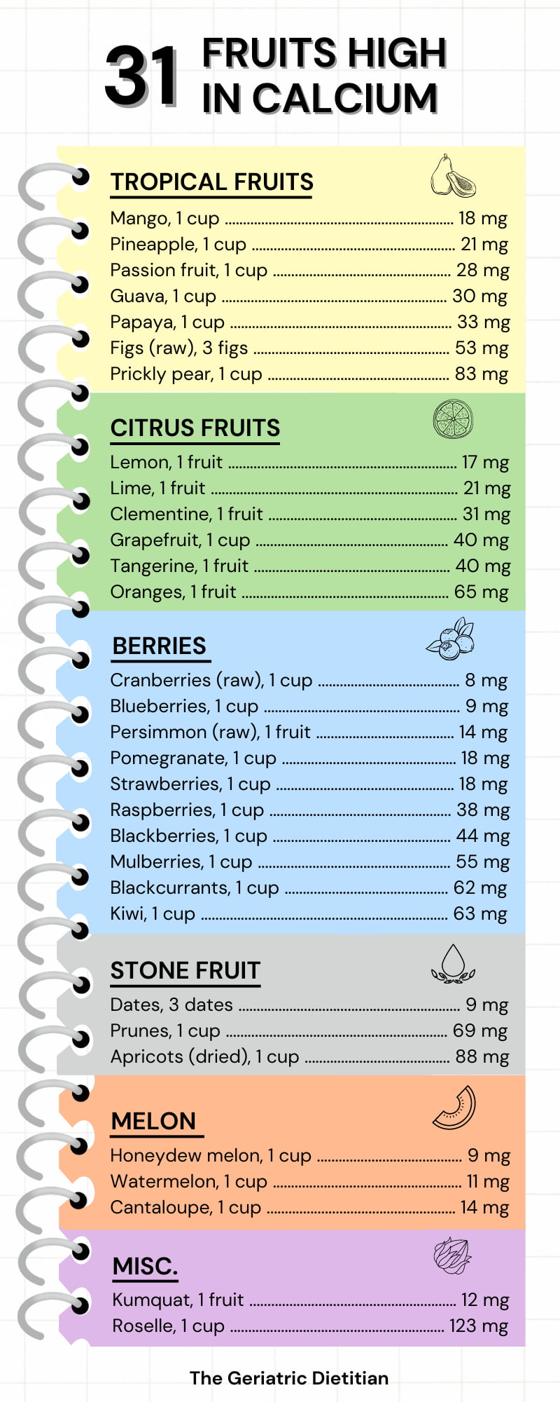 31 Fruits High in Calcium + Free PDF The Geriatric Dietitian